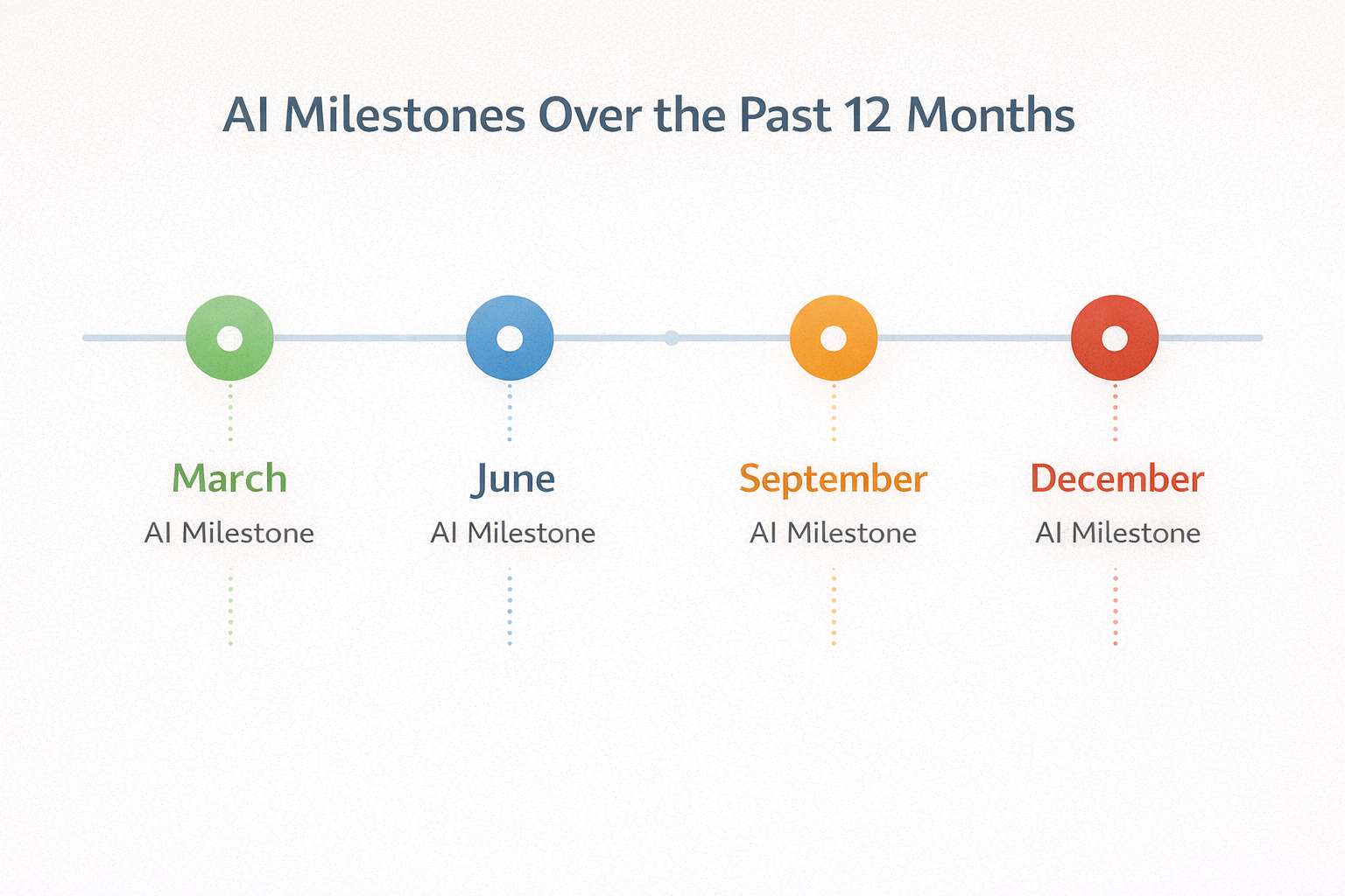 how AI has changed recently